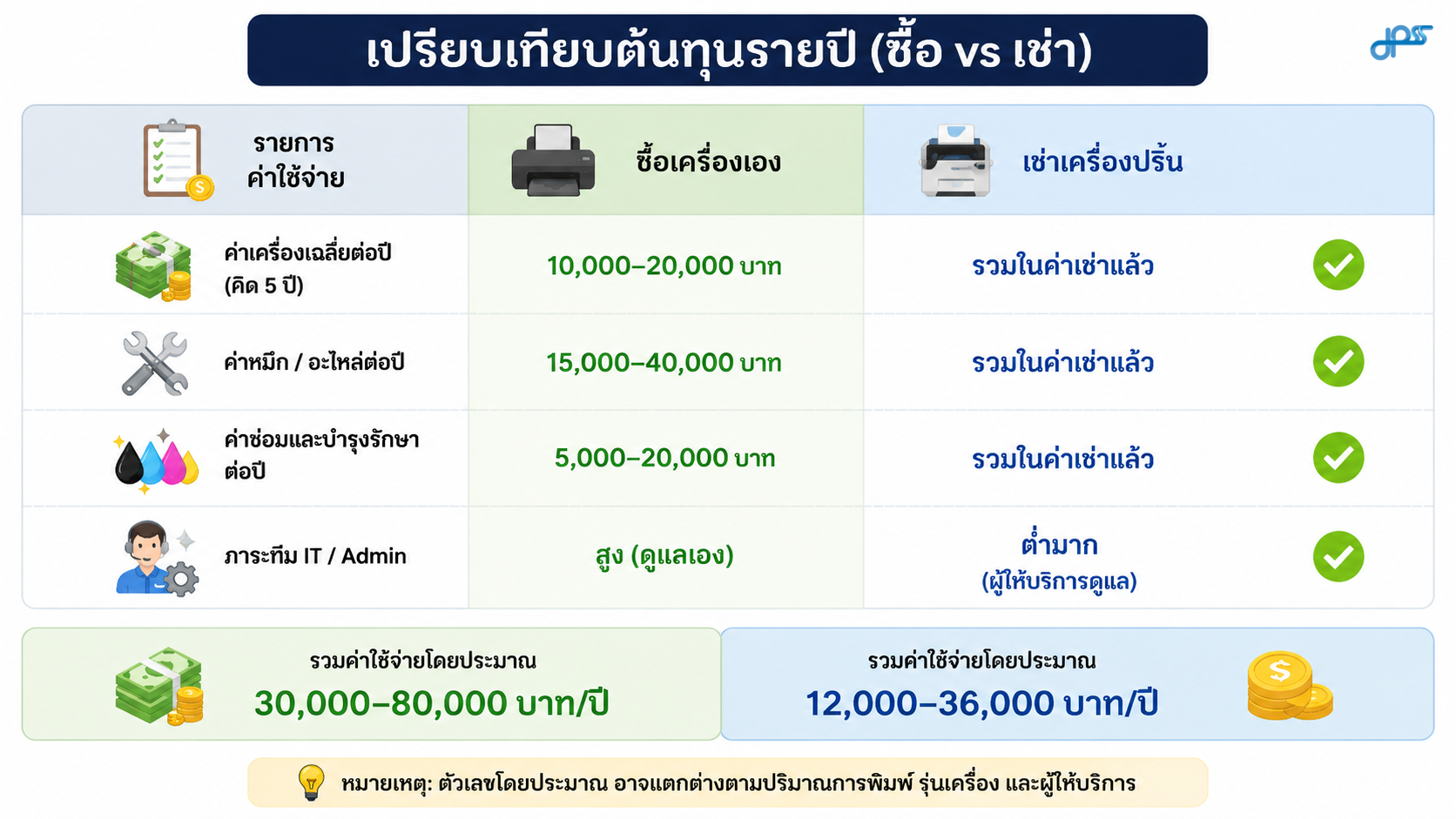 ตารางเปรียบเทียบต้นทุนรายปี (ซื้อ vs เช่า)